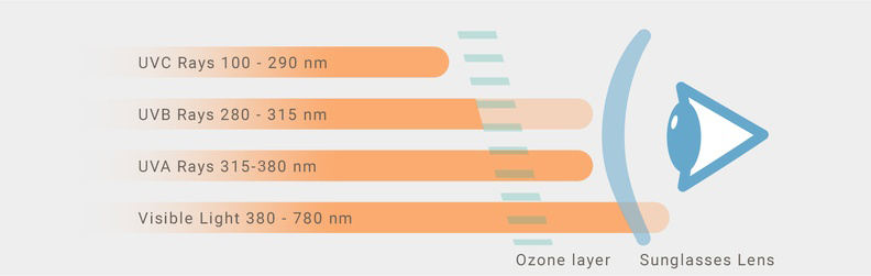 UVA, UVB и UVC лъчения върху окото