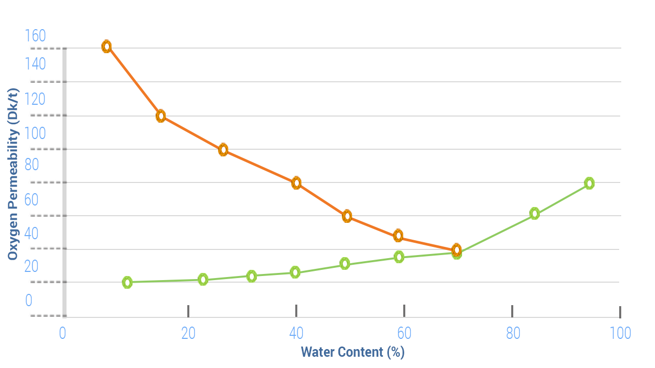 Таблица за водното съдържание и кислородната пропускливост (Dk/t)