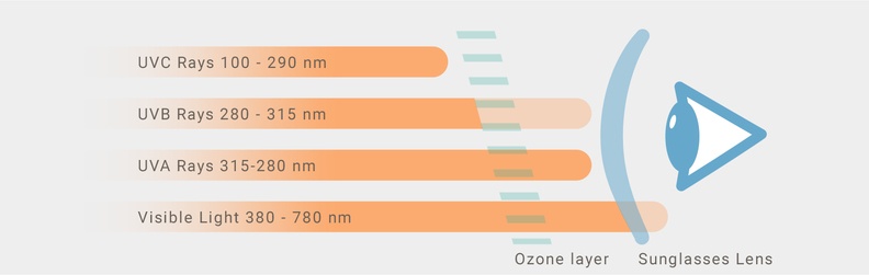 category of UV filter for sunglasses