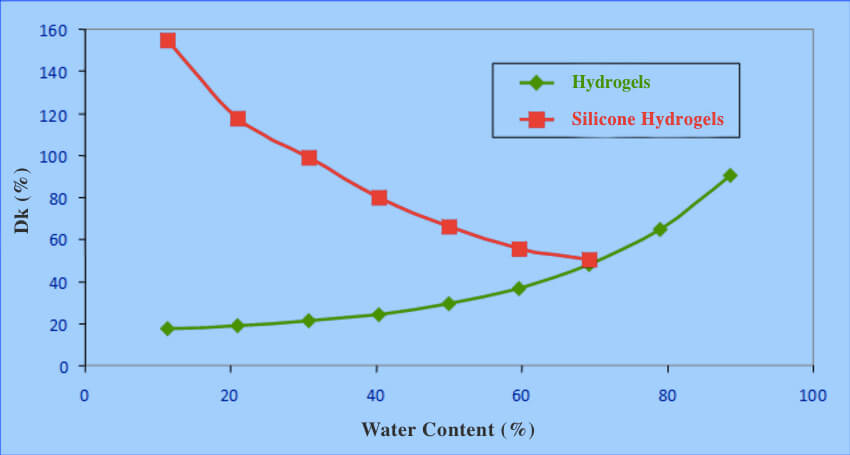 Диаграма на съдържанието на вода и преносимостта на кислород (Dk / t)