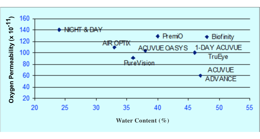 Диаграма на марките за контактни лещи според тяхното съдържание на вода и преносимост на кислород (Dk / t)
